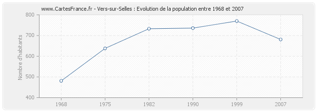 Population Vers-sur-Selles