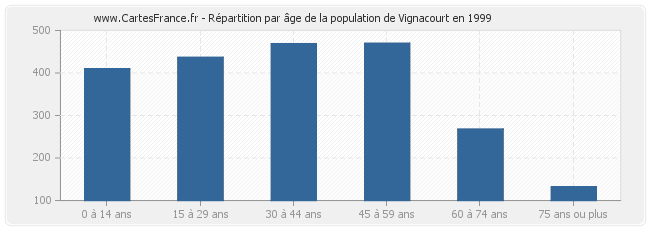 Répartition par âge de la population de Vignacourt en 1999