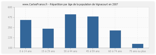 Répartition par âge de la population de Vignacourt en 2007