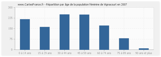 Répartition par âge de la population féminine de Vignacourt en 2007