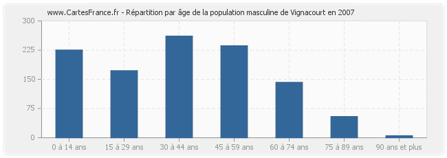 Répartition par âge de la population masculine de Vignacourt en 2007