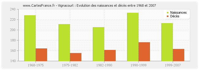 Vignacourt : Evolution des naissances et décès entre 1968 et 2007
