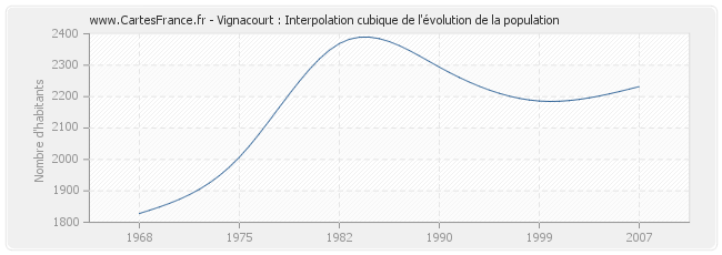 Vignacourt : Interpolation cubique de l'évolution de la population