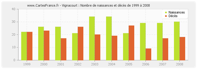 Vignacourt : Nombre de naissances et décès de 1999 à 2008