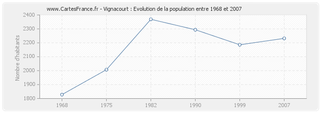 Population Vignacourt