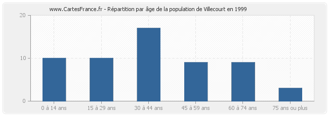 Répartition par âge de la population de Villecourt en 1999
