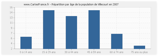 Répartition par âge de la population de Villecourt en 2007