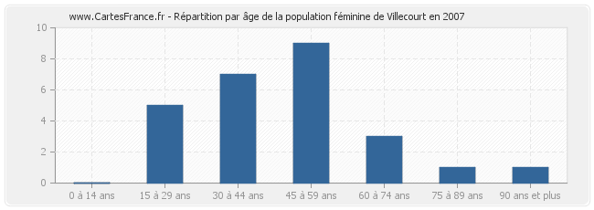 Répartition par âge de la population féminine de Villecourt en 2007