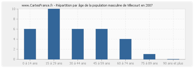 Répartition par âge de la population masculine de Villecourt en 2007