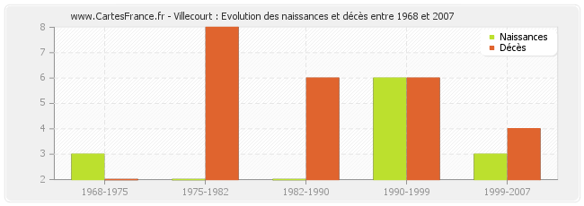 Villecourt : Evolution des naissances et décès entre 1968 et 2007
