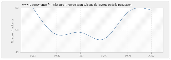 Villecourt : Interpolation cubique de l'évolution de la population