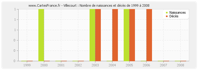 Villecourt : Nombre de naissances et décès de 1999 à 2008