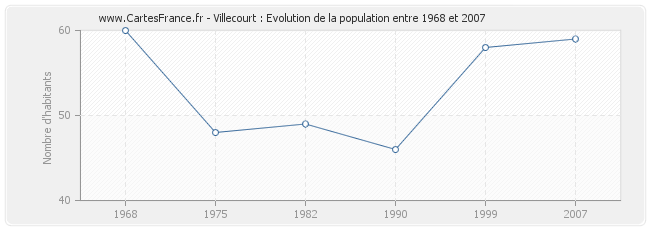 Population Villecourt