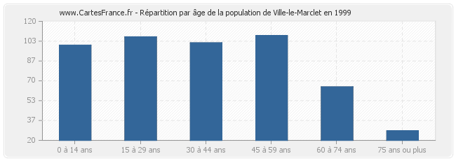 Répartition par âge de la population de Ville-le-Marclet en 1999