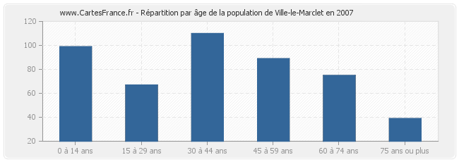 Répartition par âge de la population de Ville-le-Marclet en 2007