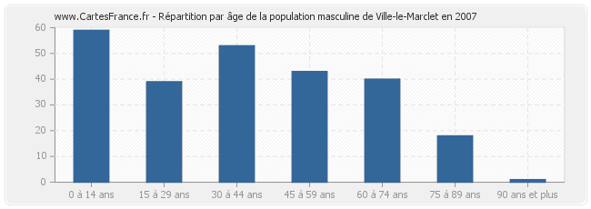 Répartition par âge de la population masculine de Ville-le-Marclet en 2007