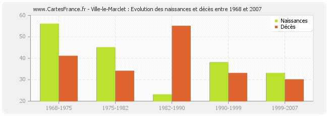 Ville-le-Marclet : Evolution des naissances et décès entre 1968 et 2007