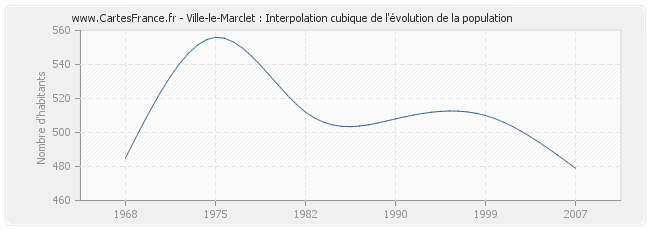 Ville-le-Marclet : Interpolation cubique de l'évolution de la population
