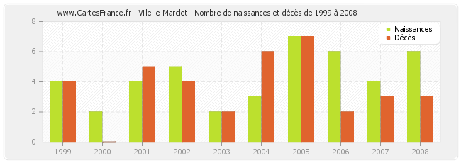 Ville-le-Marclet : Nombre de naissances et décès de 1999 à 2008