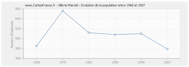 Population Ville-le-Marclet