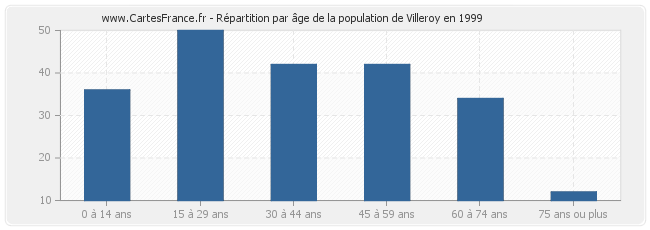Répartition par âge de la population de Villeroy en 1999