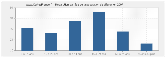 Répartition par âge de la population de Villeroy en 2007