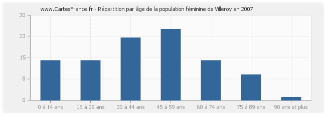 Répartition par âge de la population féminine de Villeroy en 2007