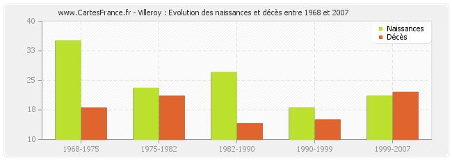 Villeroy : Evolution des naissances et décès entre 1968 et 2007