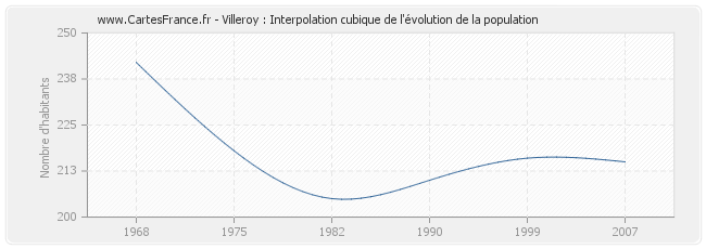 Villeroy : Interpolation cubique de l'évolution de la population
