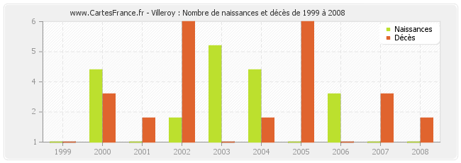 Villeroy : Nombre de naissances et décès de 1999 à 2008