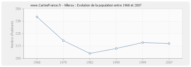 Population Villeroy