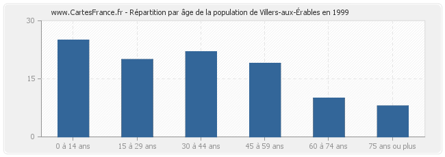 Répartition par âge de la population de Villers-aux-Érables en 1999