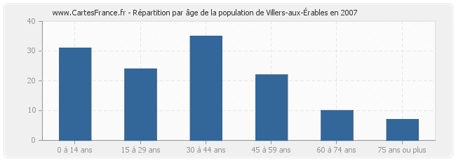 Répartition par âge de la population de Villers-aux-Érables en 2007
