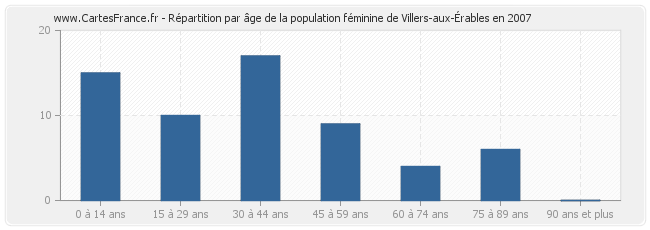 Répartition par âge de la population féminine de Villers-aux-Érables en 2007