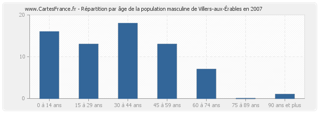 Répartition par âge de la population masculine de Villers-aux-Érables en 2007