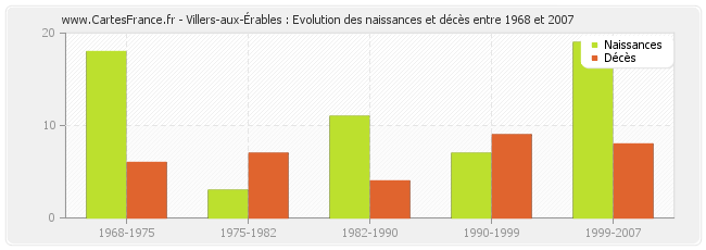 Villers-aux-Érables : Evolution des naissances et décès entre 1968 et 2007