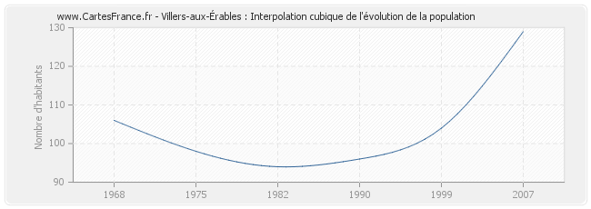 Villers-aux-Érables : Interpolation cubique de l'évolution de la population