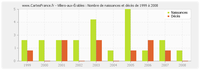 Villers-aux-Érables : Nombre de naissances et décès de 1999 à 2008