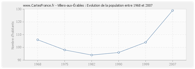 Population Villers-aux-Érables