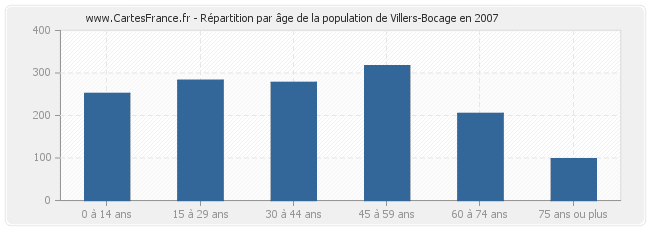 Répartition par âge de la population de Villers-Bocage en 2007