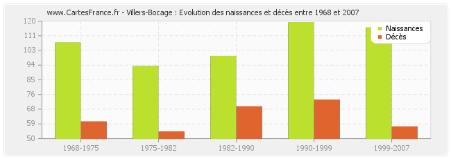 Villers-Bocage : Evolution des naissances et décès entre 1968 et 2007