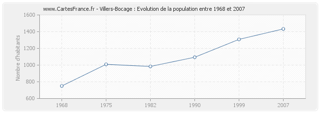 Population Villers-Bocage