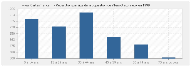 Répartition par âge de la population de Villers-Bretonneux en 1999