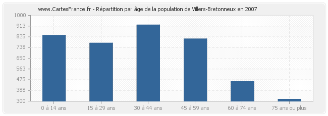 Répartition par âge de la population de Villers-Bretonneux en 2007