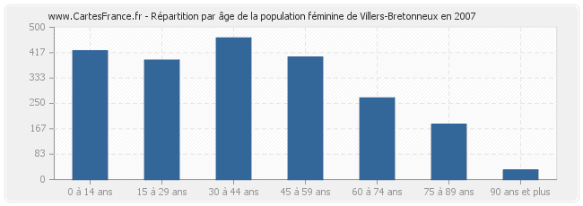 Répartition par âge de la population féminine de Villers-Bretonneux en 2007