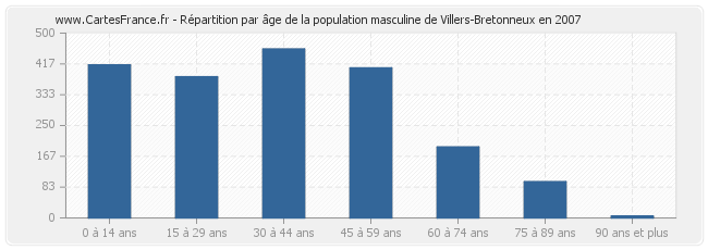 Répartition par âge de la population masculine de Villers-Bretonneux en 2007
