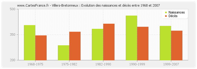 Villers-Bretonneux : Evolution des naissances et décès entre 1968 et 2007