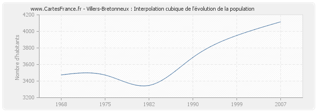 Villers-Bretonneux : Interpolation cubique de l'évolution de la population