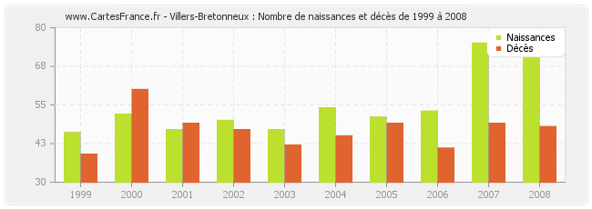 Villers-Bretonneux : Nombre de naissances et décès de 1999 à 2008