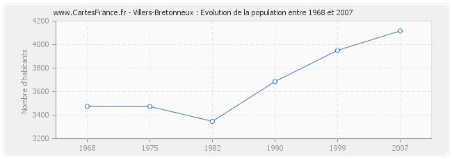 Population Villers-Bretonneux